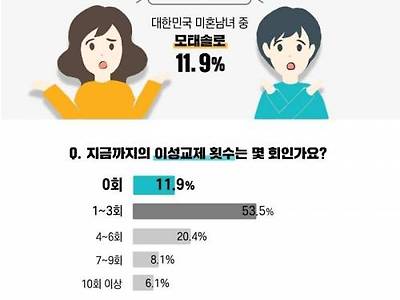 한국 2030 중 11%는 모태솔로