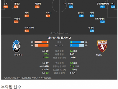 9월2일~9월2일 세리에 2경기 예상 라인업 및 픽