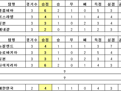 [U20 월드컵] 대한민국, 16강 진출 확정 (+ 일본 탈락 위기)