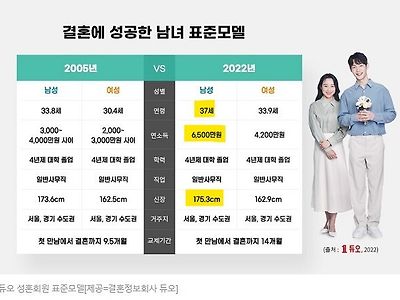 듀오발 2022년 기준 남녀 결혼 성공 표준 모델 ㄷㄷ