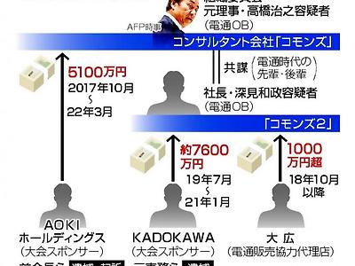일본에서 올림픽 뇌물사건 터져 카도카와 회장이 체포됨