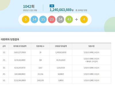 로또 1042회 1등 20명