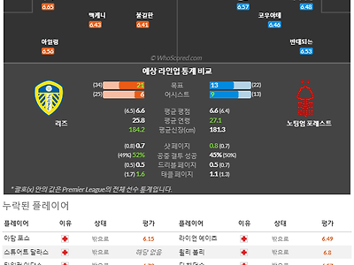 4월5일~4월6일 프리미어리그 6경기 예상 라인업 및 픽