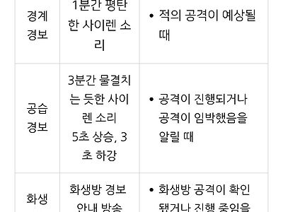 근데 사실 우리동네는 민방위 알림으로 제대로 알려주긴함;;