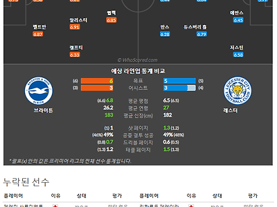 9월3일~9월5일 프리미어리그 2경기 예상 라인업 및 픽