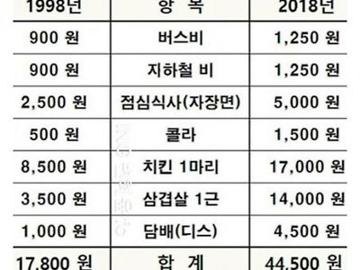 20년간 물가비교