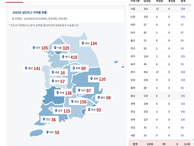 대한축구협회 조기축구회 선수등록비로 1년에 몇십억 매출