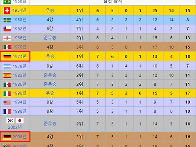 독일 축구 국가대표팀 역대 월드컵 성적.JPG