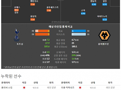 8월20일~8월22일 프리미어 리그 9경기 예상 라인업 및 픽