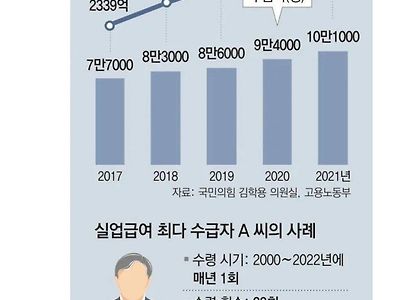 23년간 실업급여 받은 사람