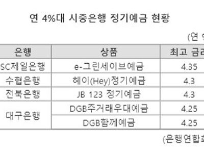 “연 4% 예금, 벌써 사라진다고?” 당국 압박에 금리 떨어진다