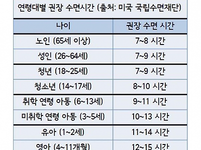 연령별 권장 수면시간