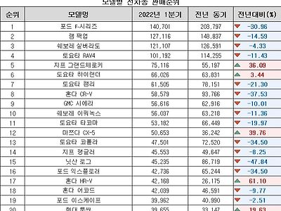 미국 자동차 1분기 판매 순위