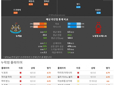 12월26일~12월29일 프리미어리그 10경기 예상 라인업 및 픽