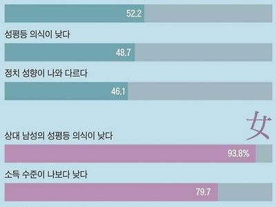 2030세대가 이성과 사귈 때 부정적으로 보는 요소