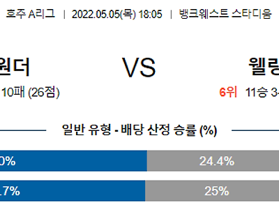 【A리그】 5월5일 웨스턴 시드니 원더러스 FC vs 웰링턴 피닉스 FC