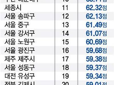 전국 사회안전지수 순위