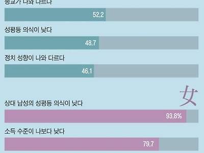 남녀 성차별 인식 차이