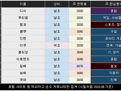 국내 웹커뮤니티 최근 랭킹 (이토 8위!)