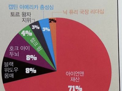 6000여명에게 물어본 어벤져스 맴버중 가장 탐나는 능력