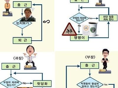 벗어날 수 없는 직장인 알고리즘 ㄷㄷ