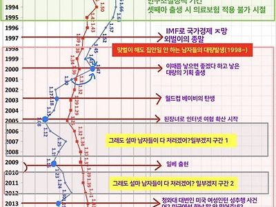 여초가 분석한 출산율