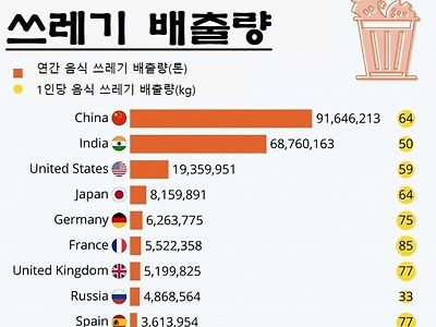 세계 각국 음식물 쓰레기 배출량