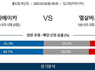 3월 25일 자메이카 엘살바도르 월드컵 예선전 축구 분석