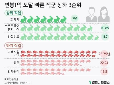 연봉 1억 도달에 빠른 직군