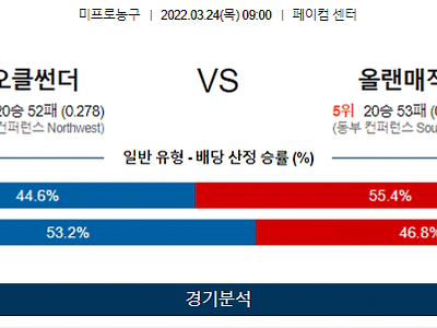 3월 24일 오클라호마 올랜도 매직 NBA 농구 분석