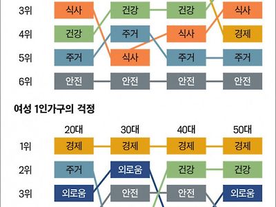 남녀 1인가구의 가장 큰 걱정거리