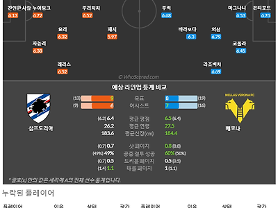 3월19일~3월20일 세리에 5경기 예상 라인업 및 픽