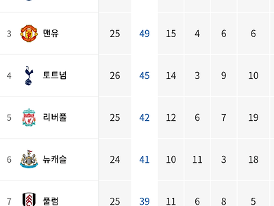 리그 우승 가능성 얘기나오던 맨유 승점