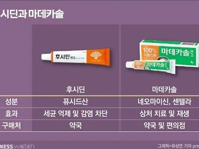 후시딘과 마데카솔 차이...jpg