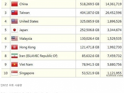 의외로 대한민국이 1등인거
