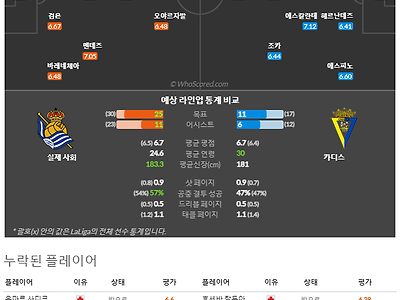 3월4일~3월5일 라리가 5경기 예상 라인업 및 픽