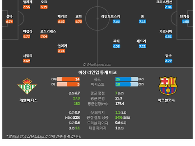 2월2일~2월3일 라리가 2경기 예상 라인업 및 픽