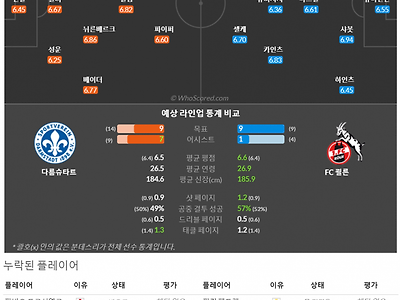 12월2일~12월4일 분데스리가 9경기 예상 라인업 및 픽