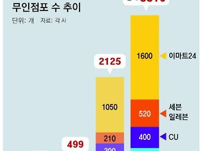 편의점 무인점포 3년새 16배
