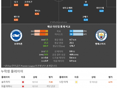 5월25일~5월26일 프리미어리그 2경기 예상 라인업 및 픽