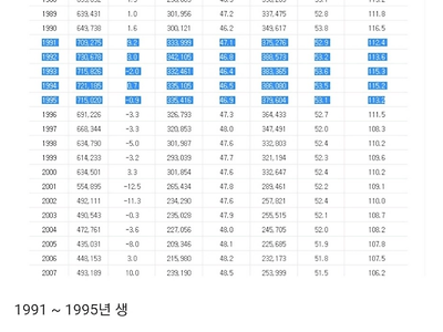 91~95년생이 결혼하면 한국 살릴수있다고?