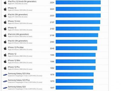 2023 모바일 기기 성능 순위