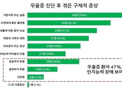 우울증 직장인 절반, 인지능력 떨어져 업무에 지장