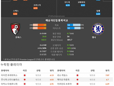 5월6일~5월9일 프리미어리그 8경기 예상 라인업 및 픽