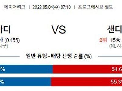 【MLB】 5월4일 클리블랜드 vs 샌디에고