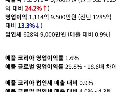 12년만에 처음 공개된 애플 코리아 실적