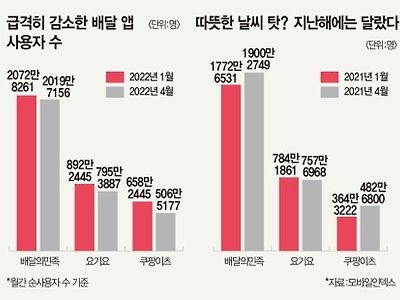 떡락중인 배달업계... 너무높은 배달비