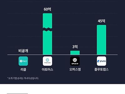 이번주 신규 투자받은 스타트업 Top4