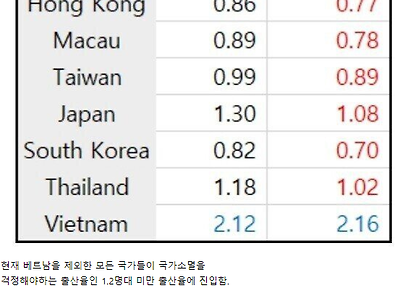 현재 개박살난 동아시아 출산율 근황