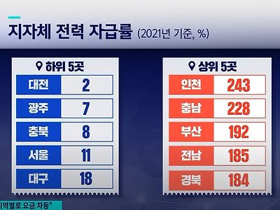전기요금 올라갈 동네 vs 내려갈 동네